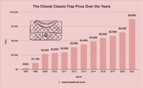 will chanel increase price again in 2022|Chanel growth 2022.